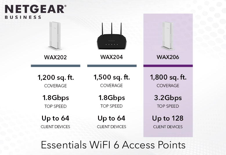 NetgearUS's tweet photo. Meet our new WiFi 6 Access Points WAX202 and WAX206.  Both are powerful, affordable, easy to use and perfect for work-from-home and small business. Learn More: https://t.co/S4npkM1ffu https://t.co/LvqRINDcfB