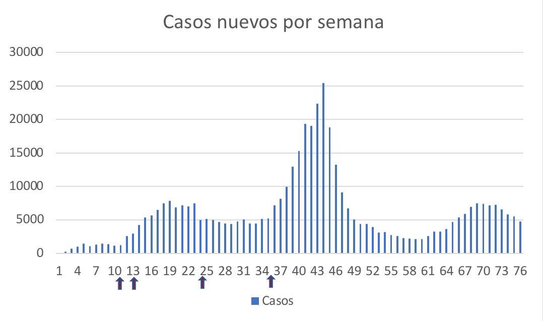 mayogastro's tweet photo. Las gráficas siguen mostrando descenso de casos del 3er repunte. En Europa, están en el 4to repunte. El momento de evitarlo es ahora, cumpliendo las medidas de prevención y vacunándonos con las dos completas. #Covid_19 #mascarilla #VacunaCOVID19 https://t.co/YztJF1edOX