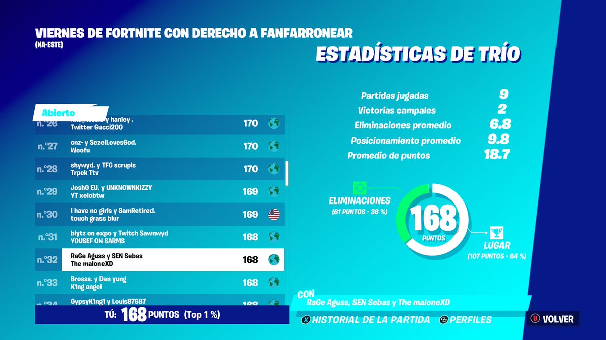 Wazy150's tweet photo. LFT Como duo Armado para la cash cup East/West
Ofrecemos:
Pc y New gen
120 fps
144 fps
144 hz (2)
40-50 ping (2)
1k de pr (2)
Igl/fragger
God al choque
Buscamos:
New gen o pc
0-80 ping
+120 fps 
+300 de pr
Fragger
East/west
God al choque
#buscotriofortnite 
#LFT 
#LFD https://t.co/ePfalgqeAh