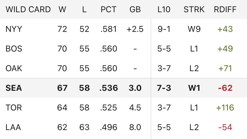 MsPlayoffHope's tweet image. 8/22 Update: 
🔹Ty France is good at baseball. Kyle Seager hits long balls. 
🔺Back to -3. 
⚾️Mariners won🔥🔥
⚾️Athletics lost🔥
⚾️Blue Jays lost🔥
🔸Yankees and Red Sox postponed. 

Wild Card picture:
#SeaUsRise