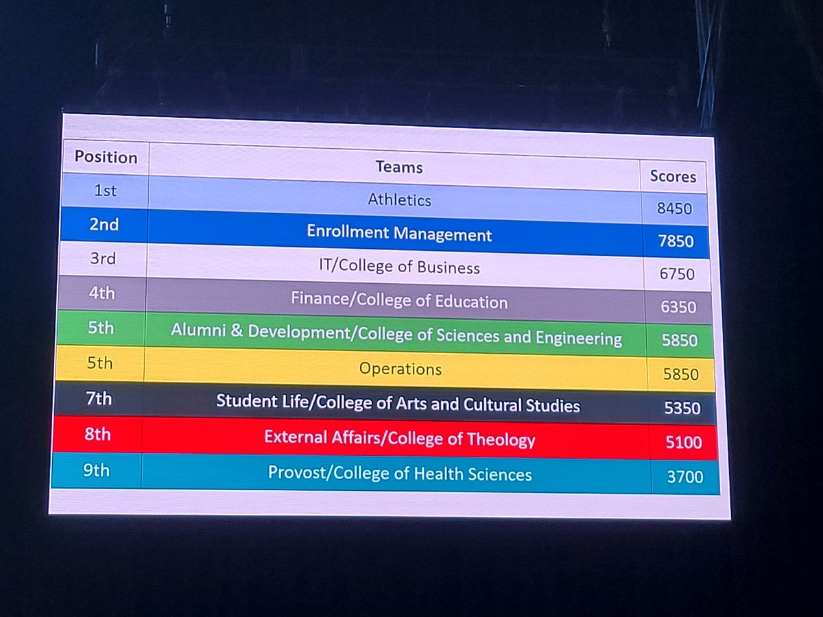 It has begun!

Last week: 1st all staff meeting, inaugural Coaches Council, new student move in, wisdom w/ <a href="/KenLolla/">Ken Lolla</a>, 3 home soccer games, <a href="/OralRobertsU/">OralRobertsU</a>
New year Kick-off games (1st!), @thesummitleague zooms, <a href="/jackporterinc/">Jack Porter</a> zooms, &amp; <a href="/ORUGEC/">Golden Eagle Club</a> board meeting.

This week: even more 💯