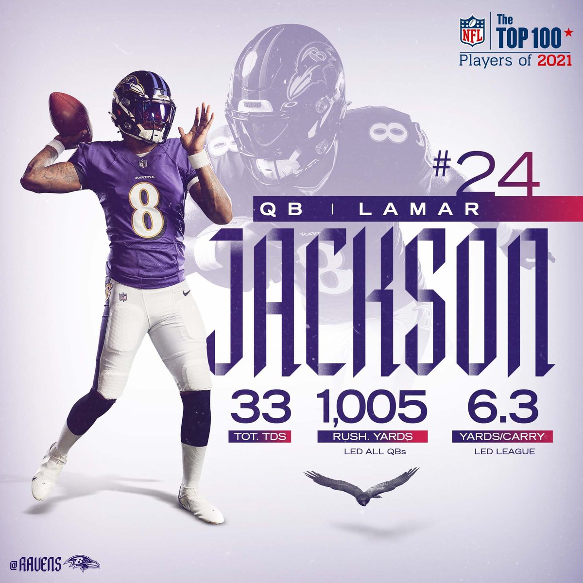 Ravens's tweet image. Our highest ranked player on this year’s list: QB1