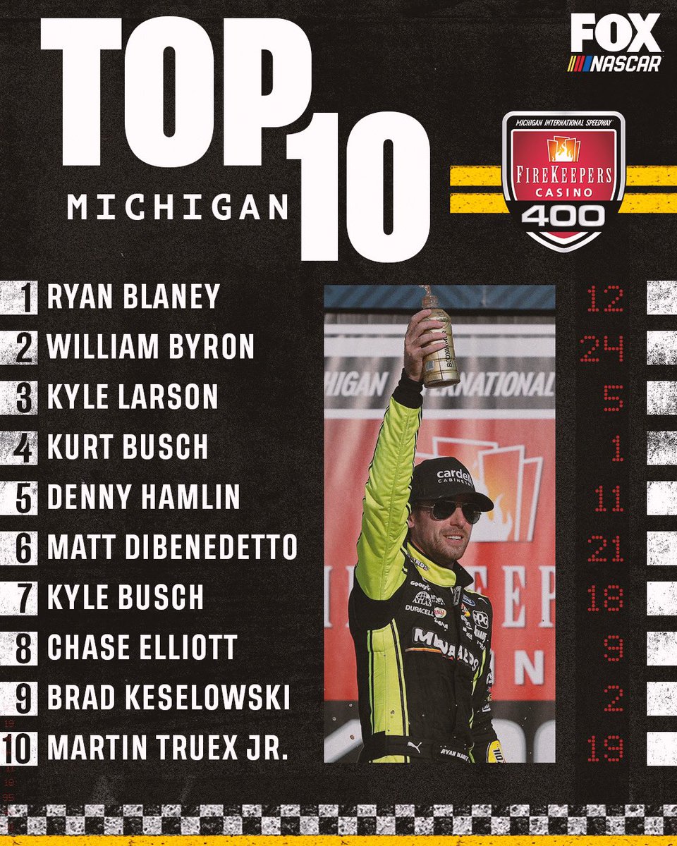 NASCARONFOX's tweet photo. Retweet if your driver earned a Top-10 finish at Michigan! https://t.co/MPd5tKeJw6