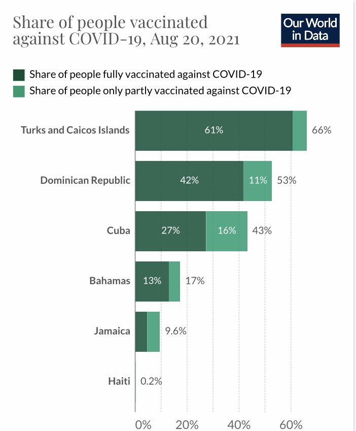 Hanalytics3's tweet image. La sitution Haïtienne au 20/08/2021