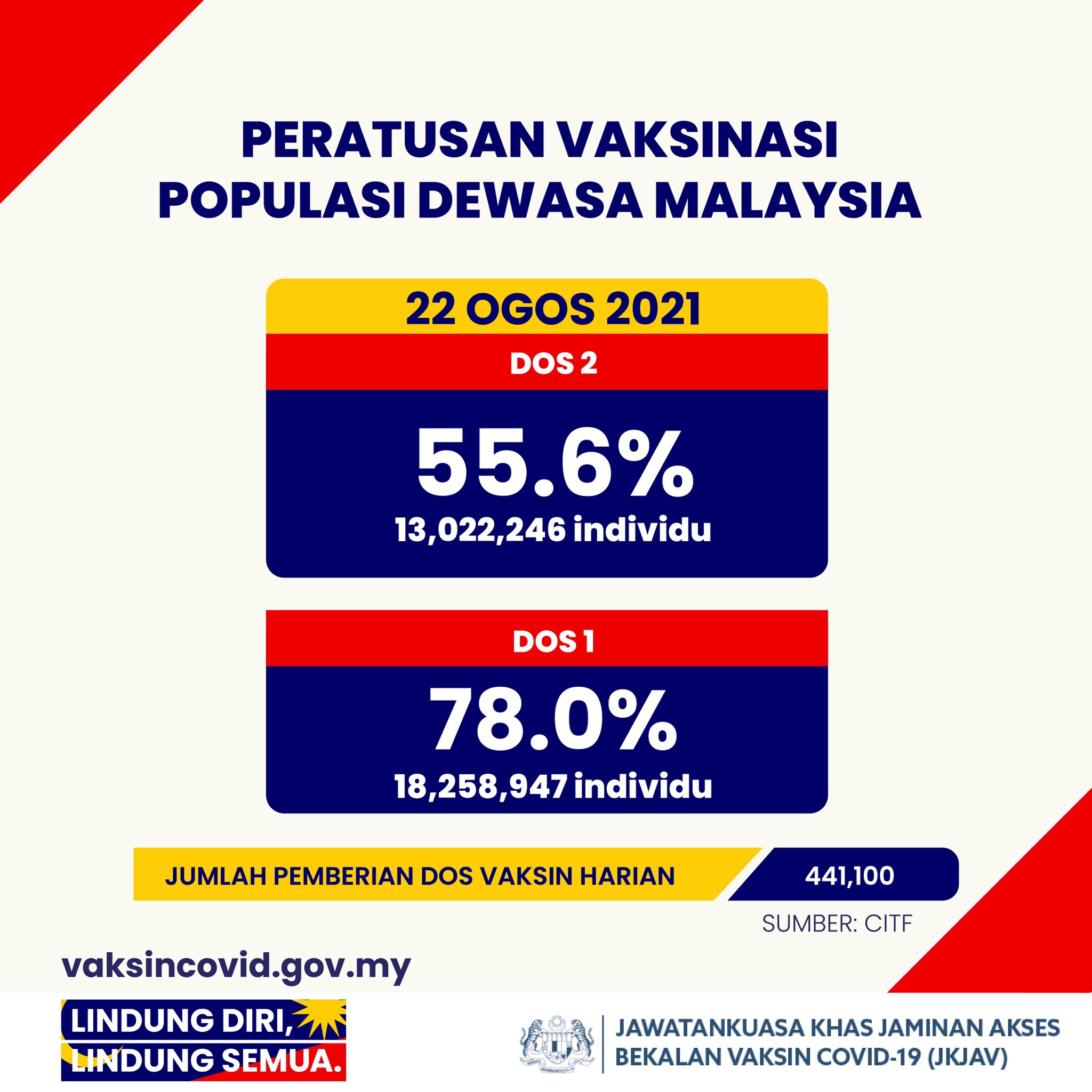 Peratus vaksinasi malaysia terkini