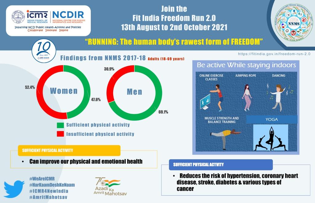 icmrnine's tweet photo. Strengthening the nation's resolve for
#FitIndiaMovement, better awareness and action called for
#NewIndiaFitIndia
#Run4India
#AzadiKaAmritMahotsav
#ICMR4NewIndia
#IndiaAt75  
#Yoga
@MoHFW_INDIA
@ICMRDELHI
@FitIndiaOff #FitIndiaMovement
@IndiaSports
@drmathurp #NNMS h https://t.co/1YaCtvb6v3
