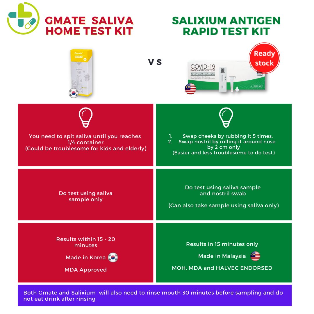 sabahcarepharm's tweet photo. Here is a bit explanation on how to use between Gmate Saliva Home Test Kit and Salixium Antigen Rapid Test Kit. 
To place an order or for more information, do not hesitate to contact us at 011-60856406 (https://t.co/cEHiT7JHdj)

#gmate #salixium #selftestkit #staysafe #sabahcare https://t.co/D6EoJMVpua