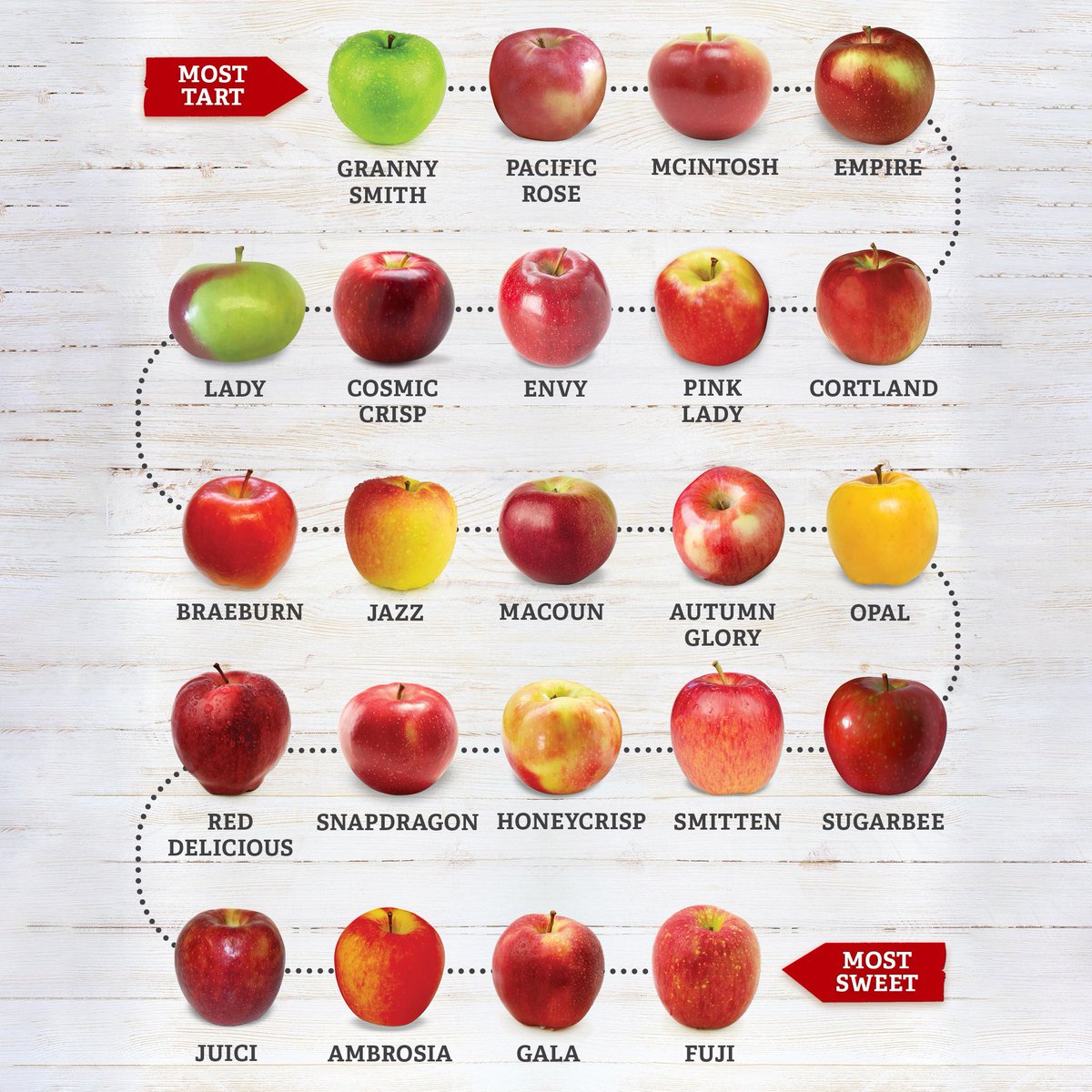 There are 7,500 varieties of apples in existence throughout the world but here are the most common varieties you’d likely see on markets sorted from the most tart to the sweetest. 🍏🍎

#dxblife #UAE
#mydubailife #DubaiLife #dxb 
#MyDubai #Alaweerfruitandvegetablemarket 
#Dubai