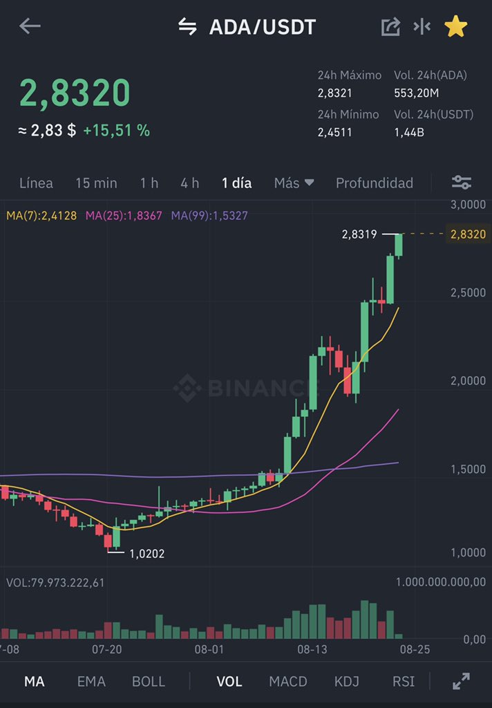 wallstwolverine's tweet photo. A ver si para de subir ADA, que así no me puedo ir a dormir. https://t.co/KoeDAzvJMn