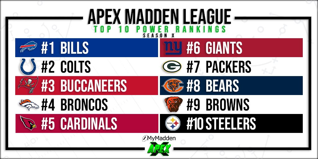 ChubbyDaddyyyy's tweet photo. The first power rankings for @APEX_Madden created by @APEX_Browns https://t.co/hrhVKvMoRp