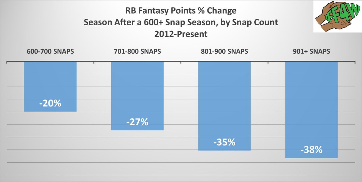 Before your fantasy draft, analyze 2020 RB snap counts.  Might keep you from drafting someone likely headed for a big 2021 regression.

And if you want more predictive analytics, check out the FF4W research page:

https://t.co/Oaiz1wO3Ap #fantasyfootball #NFL #NFLPreseason https://t.co/cqZBGbWMuJ