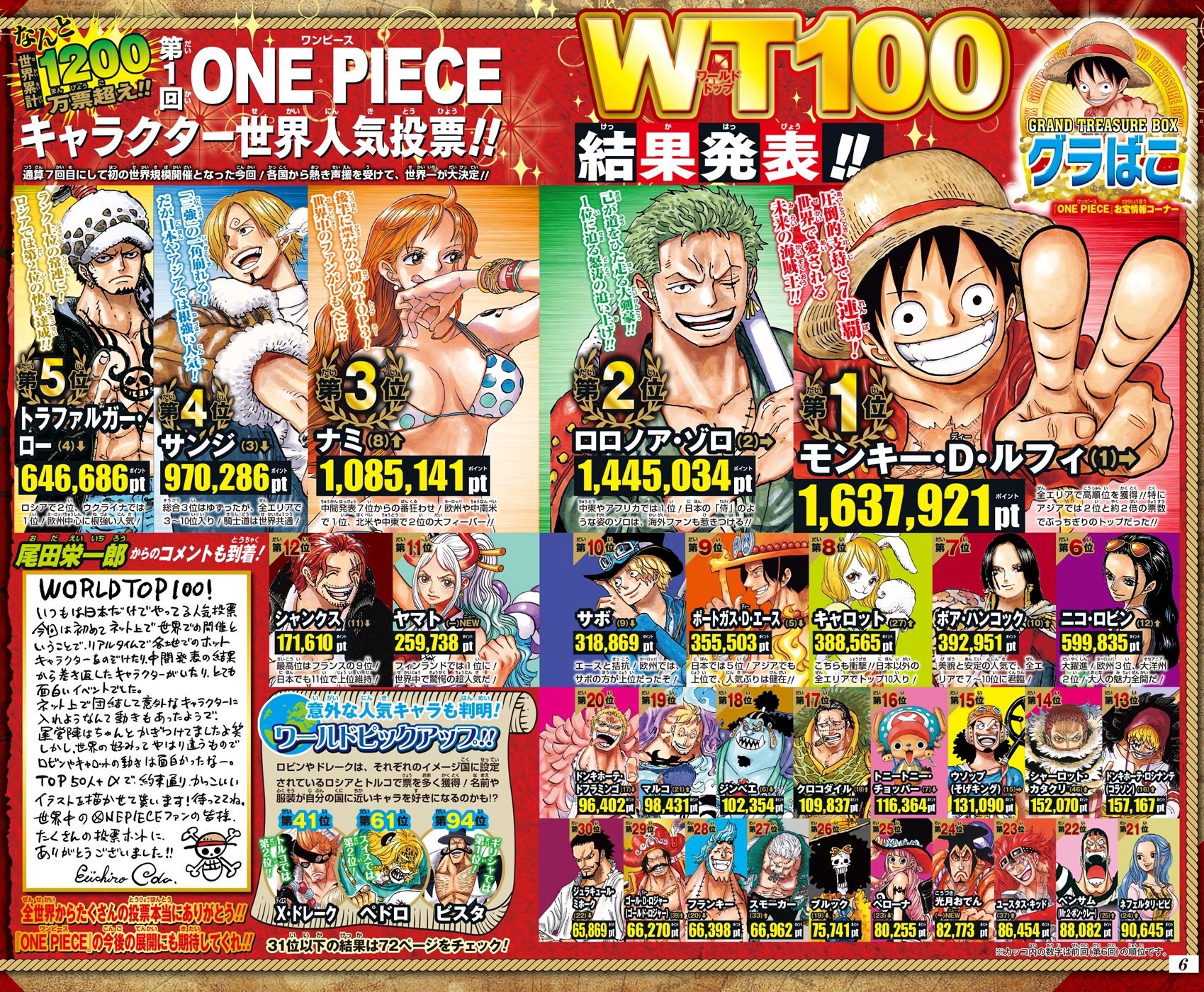 Log ワンピース考察 100巻記念プロジェクト 大海賊百景 Wt100の上位50 Aキャラを尾田先生が描きおろし 来週8月30日 月 発売のジャンプ39号から3号連続つながるポスターとして付録に 最高か 今週のワンピ T Co Nswomf8o1b Twitter