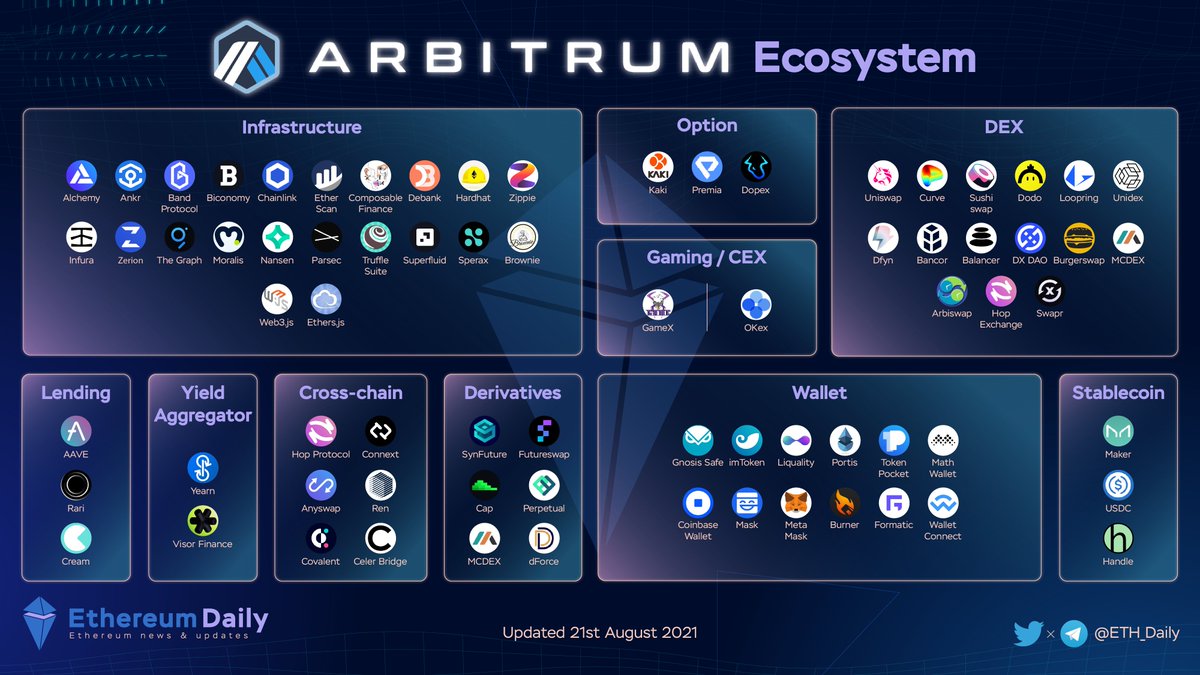 ARBITRUM ECOSYSTEM 👀 A For @arbitrum, A for August ‼️ Although #Arbitrum  has not released mainnet yet, arrays of protocols have integrated ⁉️ Over  400 projects so far, and the expansion is