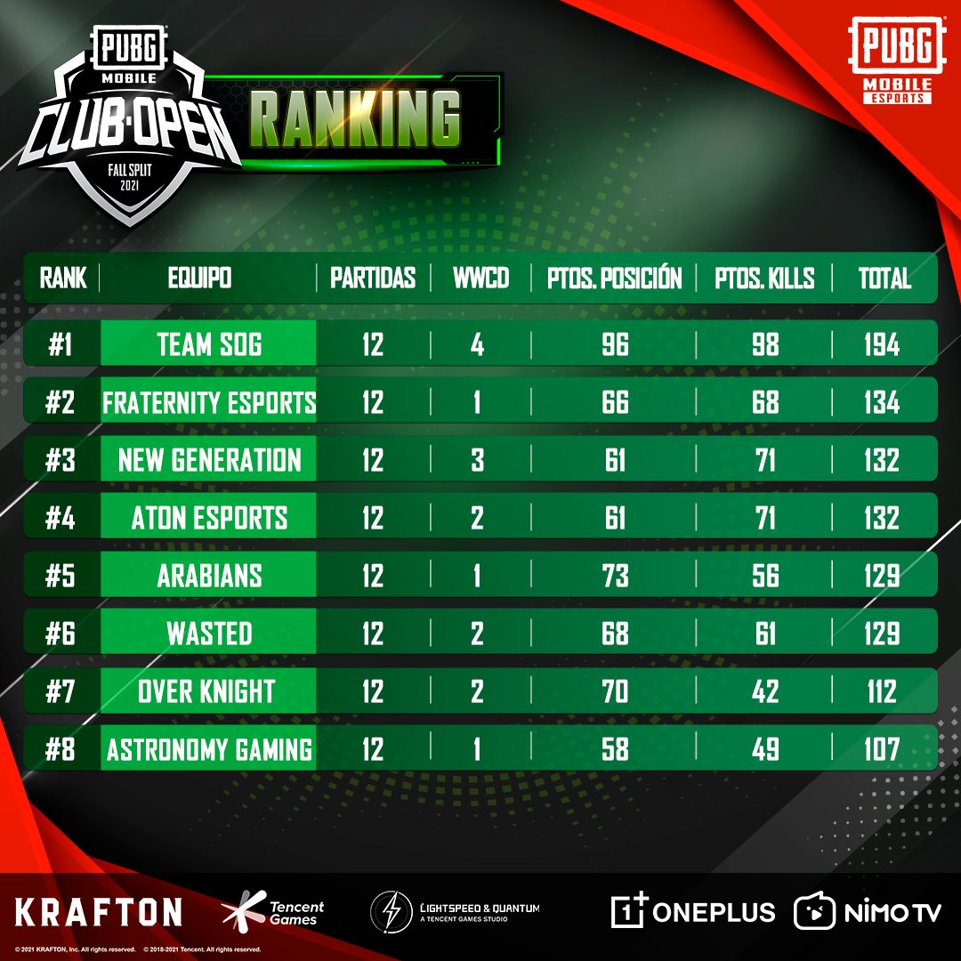 PUBGMOBILELATAM's tweet photo. ¡Terminamos la fase de grupos, y ya tenemos a los 16 equipos finalistas!

¡No te pierdas las finales!

📆 26-29 agosto
⏰ 6:00 pm MX-COL | 7:00 pm CH | 8:00 pm ARG
📺 Facebook Esports, YouTube, Twitch, Nimo TV

#PMCOFallSplit #PUBGMEsports #PMCOMX #OnePlusEnMexico #NordN10 https://t.co/8NT78MJSmc
