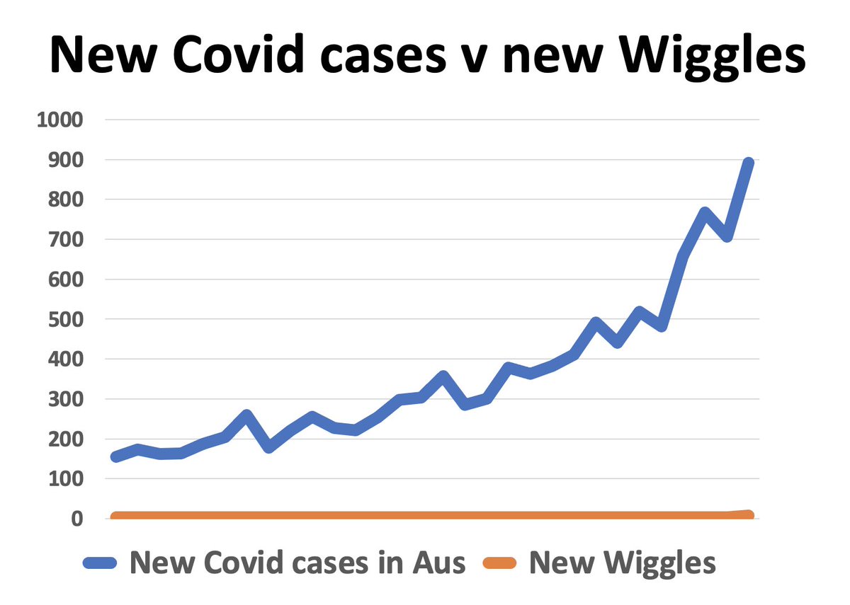 _tomcashman's tweet photo. New Covid cases vs new Wiggles, over the last 30 days https://t.co/D99xyBVhj0