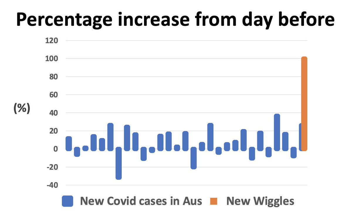 New Covid cases vs new Wiggles, over the last 30 days