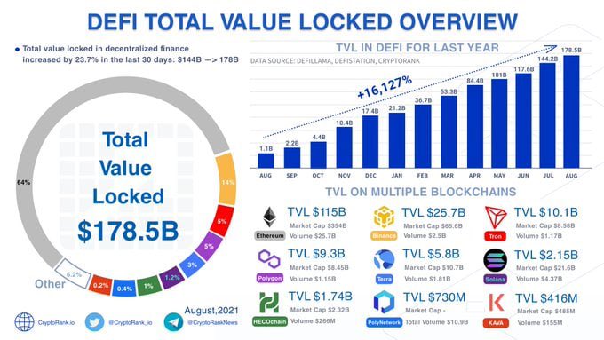 Total Value Locked (#TVL) of the #TRON public chain exceeded $10.1 billion.

#Defimov #Tron #Live #DeFi