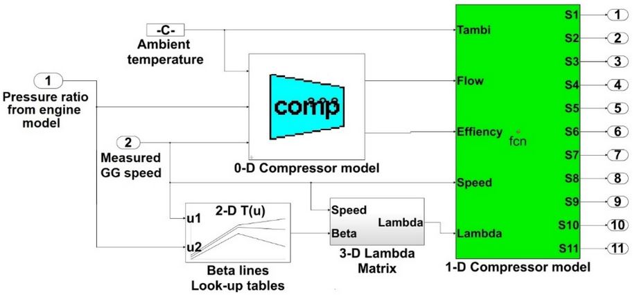Machines_MDPI's tweet image. Article: Inter-Stage Dynamic Performance of an Axial Compressor of a Twin-Shaft Industrial Gas Turbine
by Samuel Cruz-Manzo, et al. from @UoLEngineering 
read more at mdpi.com/2075-1702/8/4/…
#compressor #dynamicmodeling #gasturbine