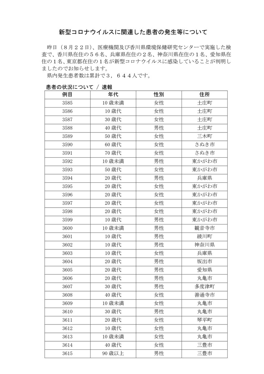 香川県 広聴広報課 新型コロナウイルス 関連情報 8月22日の検査で 新たに県内で61人の感染を確認しました なお 8月23日の記者会見の開催予定はありません T Co 0ibvldmffx 香川県 広聴広報課 新型コロナウイルス 関連情報 8月22日の検査で 新たに県内で61人の感染を確認しました なお 8月23日の記者会見の開催予定はありません T Co 0ibvldmffx