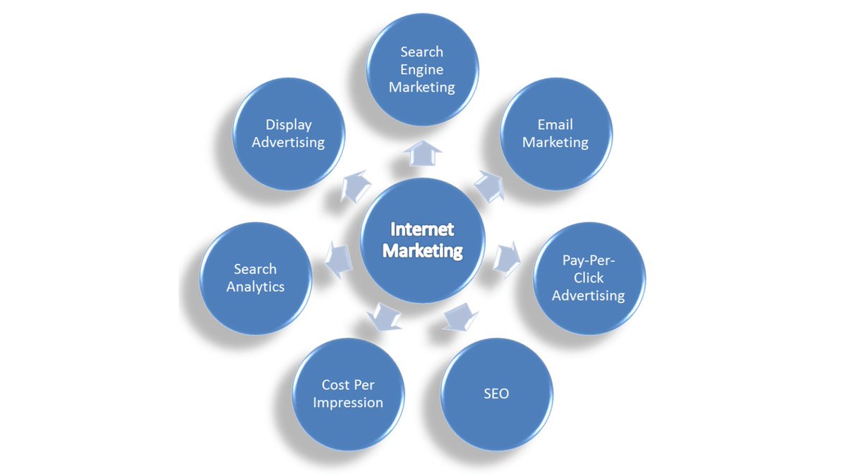What is Internet marketing?

Internet marketing refers to marketing that occurs only online. In other words, marketing efforts that businesses do solely over the Internet.