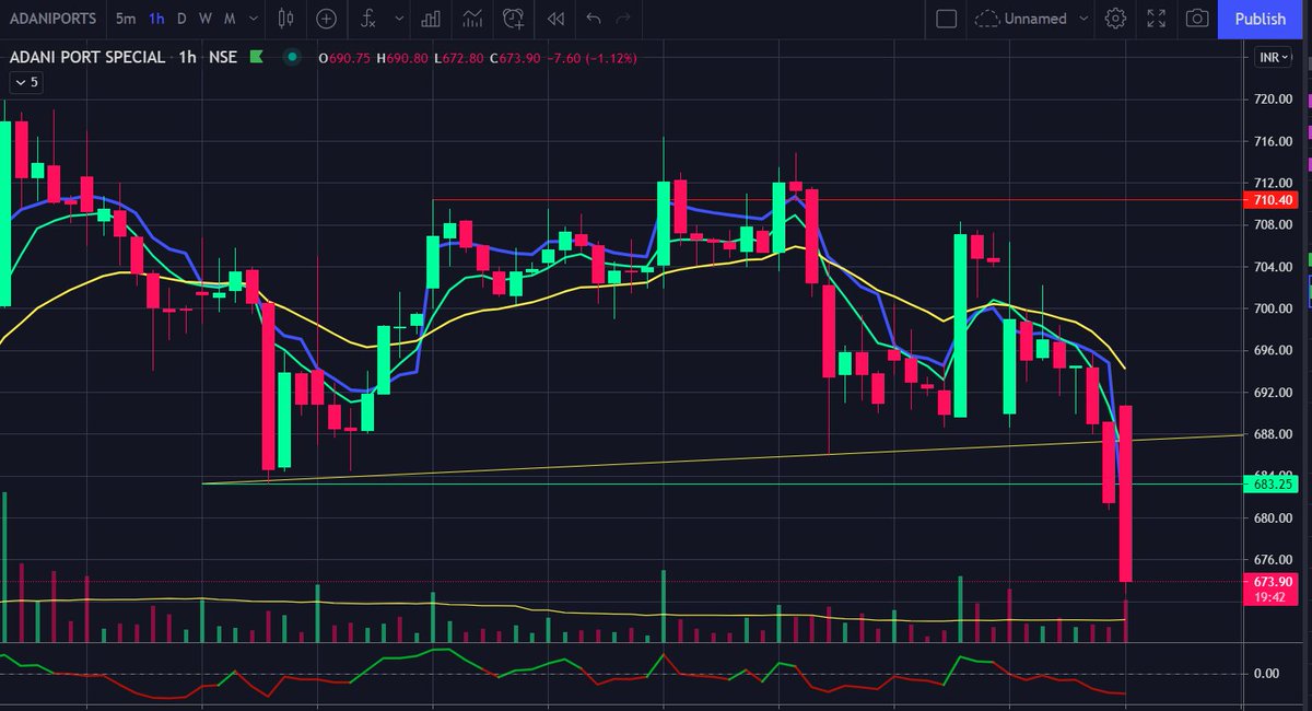 saleemgaur's tweet photo. New #trade #debitspread #sepfut #bullcall spread at #tcs & #bearcall spread at #adaniports!. #options #buying https://t.co/xi9Pgb2FNs