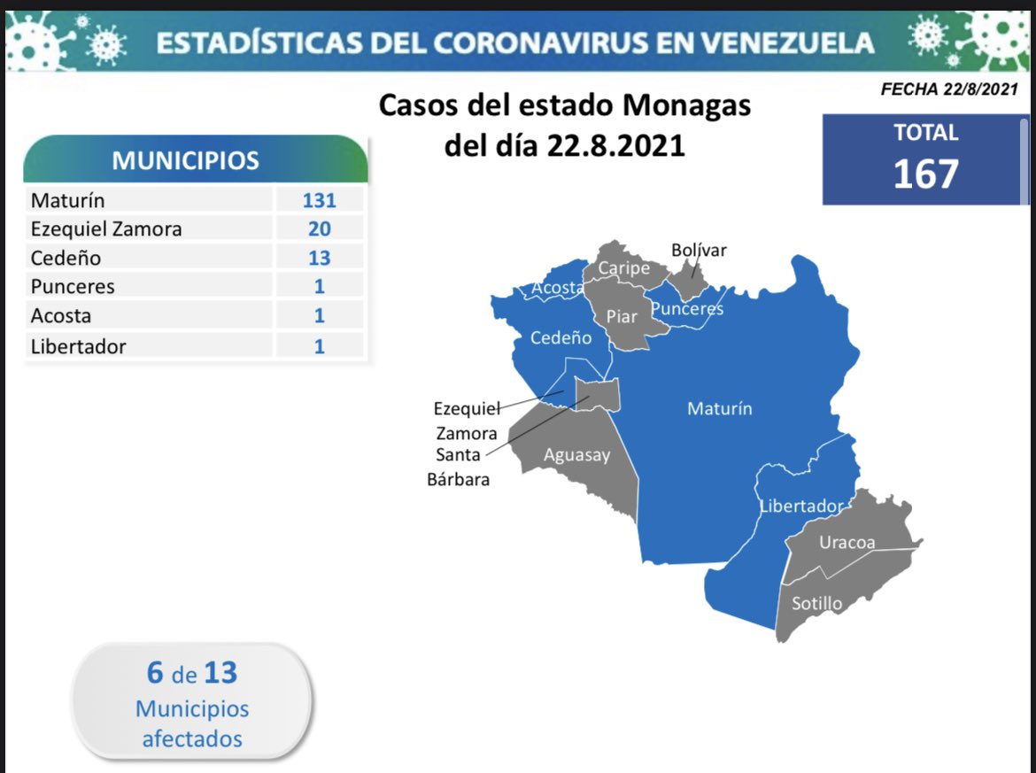 Covid-19 en Venezuela: 167 nuevos casos en Monagas este domingo 22 de agosto de 2021