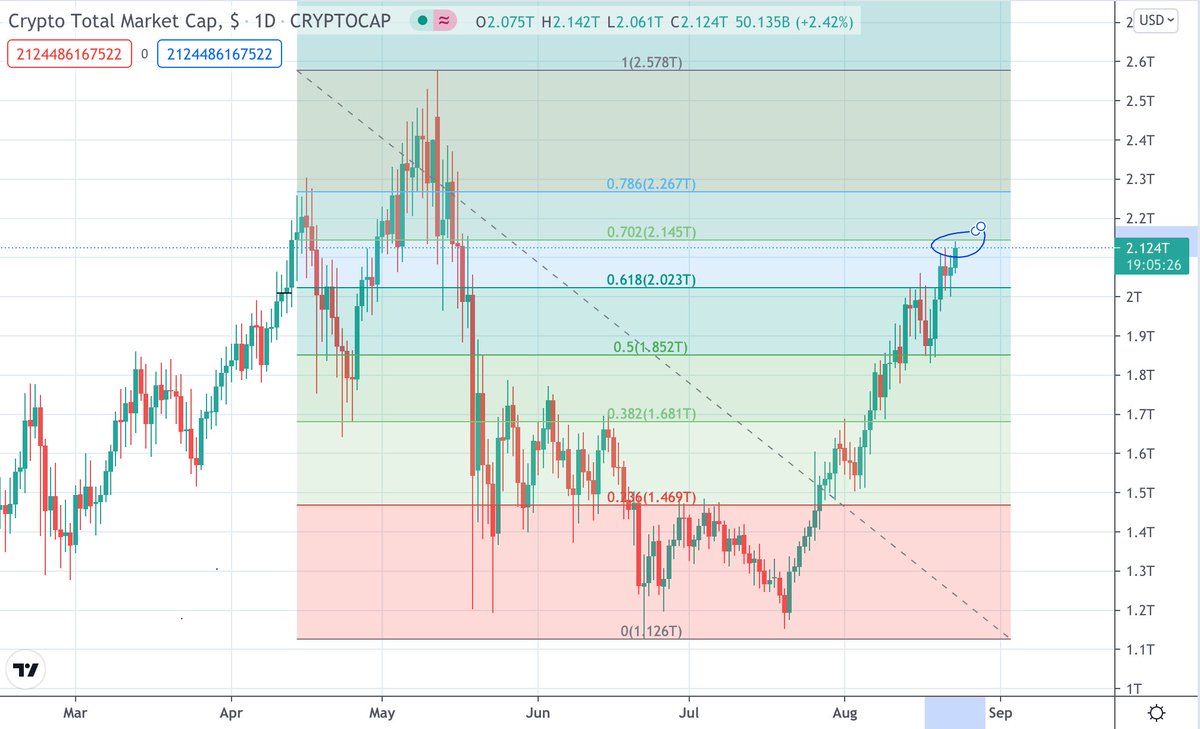dobuybitcoin's tweet photo. And the total market cap of crypto tapped the 0.702 perfectly today. So, we're at a very important time in the market and need to be cautious / patient to see how the market reacts while interacting with these levels #staytuned #nailbitingtime https://t.co/NNTZCCIeLG