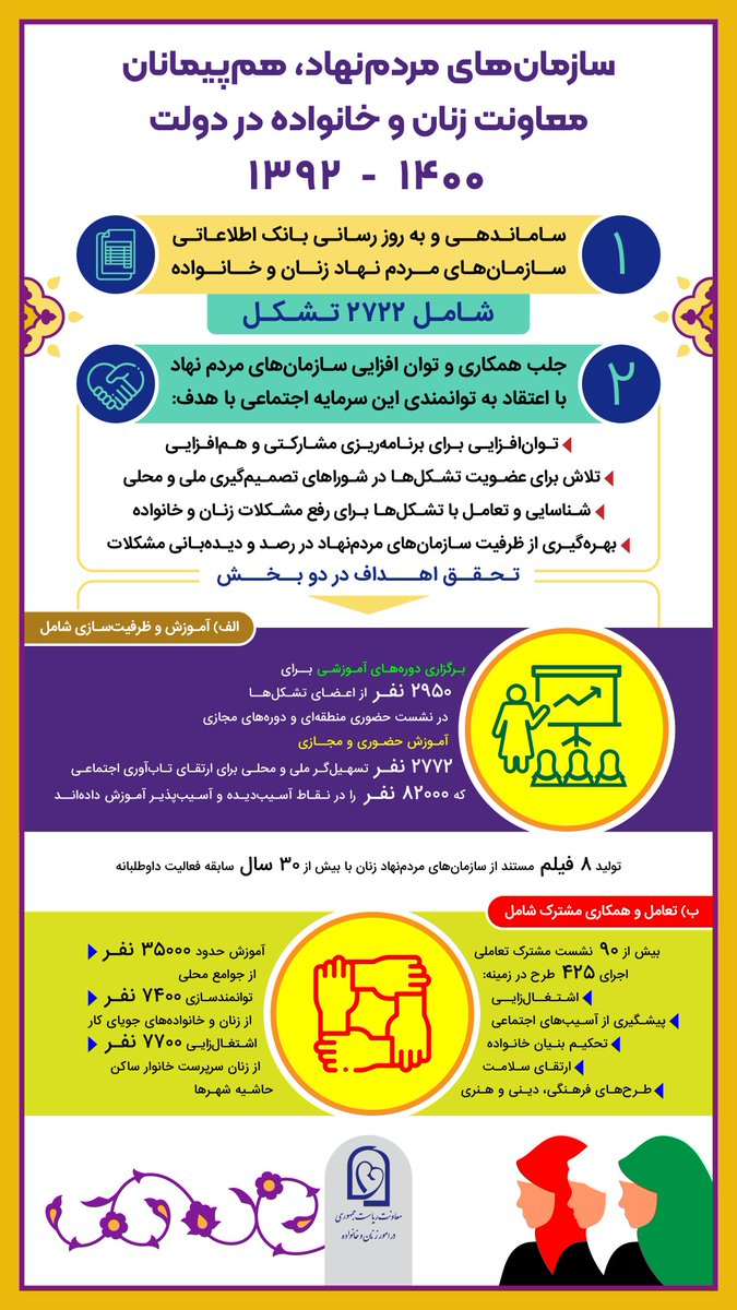 IRANIANWF's tweet photo. سازمان‌های مردم نهاد، هم‌پیمانان معاونت زنان و خانواده در دولت ۱۴۰۰_۱۳۹۲ https://t.co/v3UGtMe8Y9