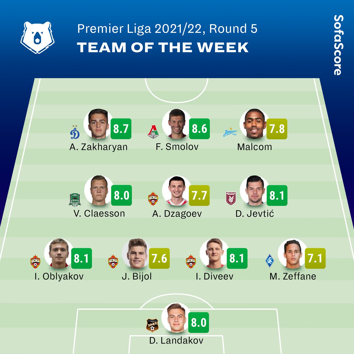 Sofascore's tweet photo. 🇷🇺 | Team of the Week
The latest Premier Liga round wrapped up yesterday, which means it's time for our new TOTW! 👇
CSKA Moscow lead the way as 4 of their players found their way into our XI, and Dynamo Moscow's 18-year-old forward Arsen Zakharyan is our Player of the Week! 💎 https://t.co/qzspWDfbLW