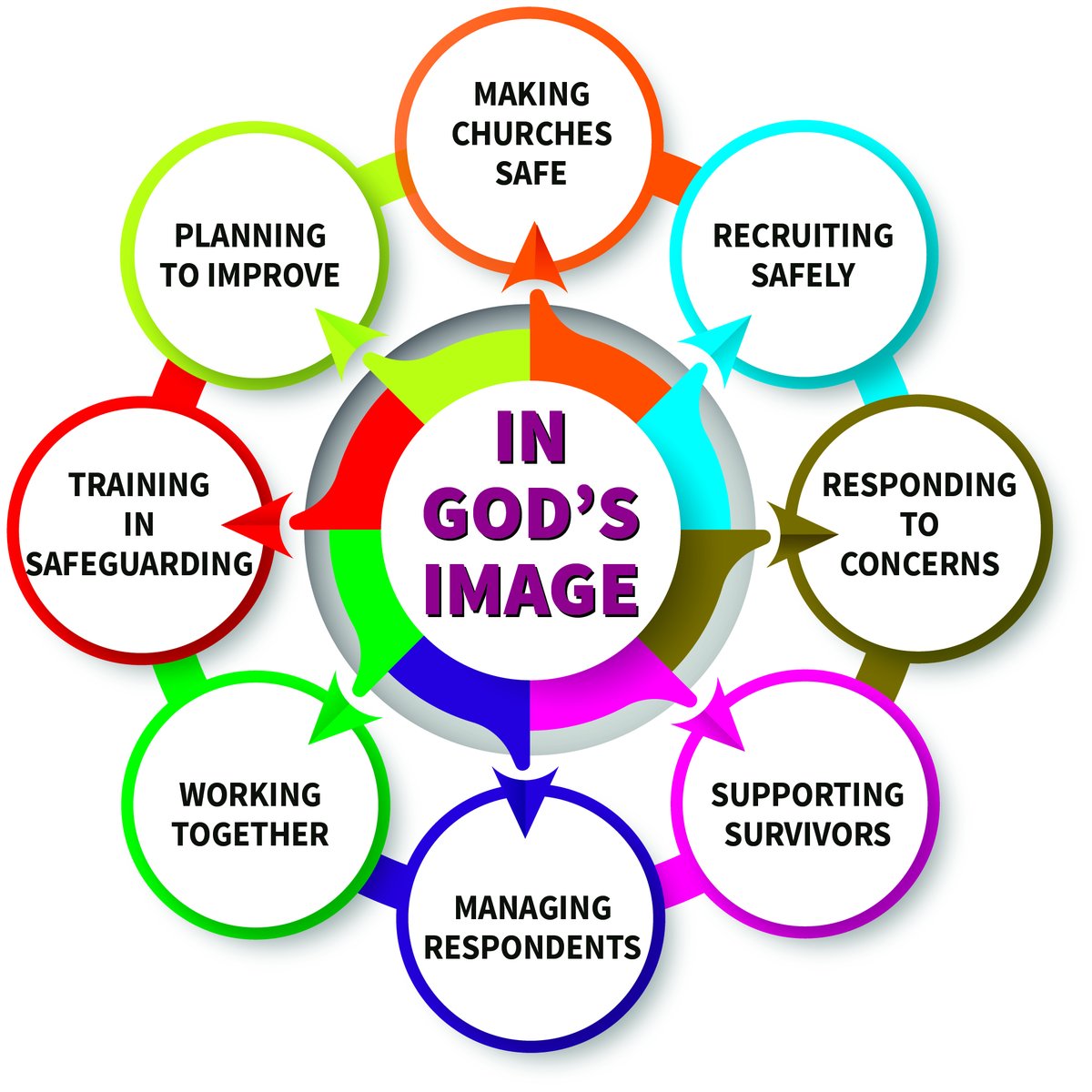 BishopsScotland's tweet photo. Read about the 8 Standards that are at the heart of our culture of care, detailed in our Safeguarding instruction manual IN GOD'S IMAGE version 2: https://t.co/SCfXBZ4k6W
#ingodsimage #cultureofcare https://t.co/F6xjMCVw2l