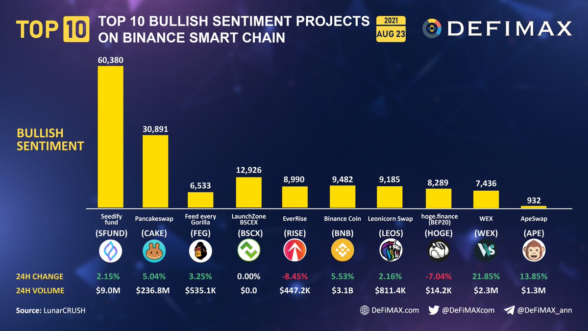 Top 10 Bullish Sentiment Projects on Binance Smart Chain

1⃣ <a href="/SeedifyFund/">Seedify</a> $SFUND
2⃣ <a href="/PancakeSwap/">PancakeSwap</a> $CAKE
3⃣ <a href="/FEGtoken/">FEG (Feed Every Gorilla)</a> $FEG
4⃣ <a href="/launchzoneann/">LaunchZone (LZ.finance)</a> $BSCEX
5⃣ <a href="/EverRise/">EverRise</a> $RISE
6⃣ <a href="/binance/">Binance</a> $BNB
7⃣ <a href="/swapleonicorn/">LEONICORN | Swap - NFT - GameFi</a> $LEOS
8⃣ <a href="/HogeFinance/">HOGE</a> $HOGE
9⃣ <a href="/Wault_Finance/">Wault Finance</a> $WEX 
🔟 <a href="/ape_swap/">ApeSwap (old handle)</a> $BANANA