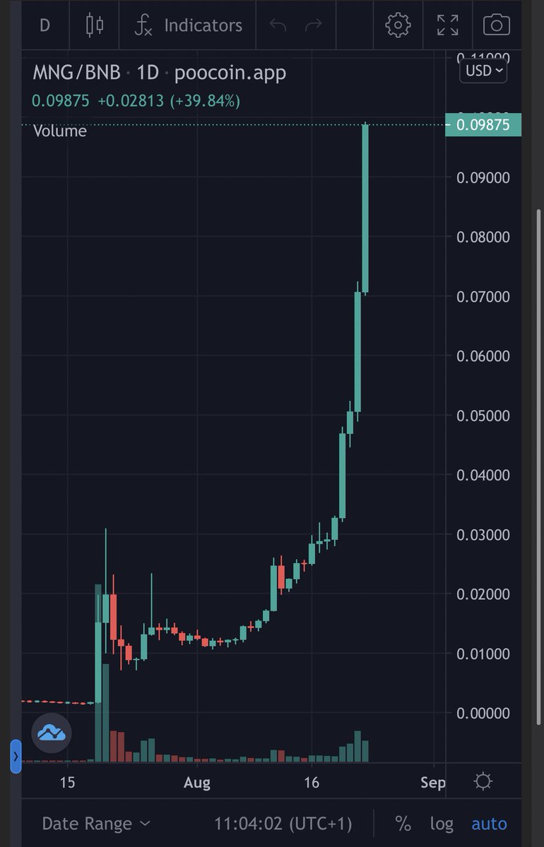 BenTodar's tweet photo. Here is $MNG daily chart !! 

Join the community now, 

before the 1Billion MC

https://t.co/Ggj9OLsE9H https://t.co/haXSRj9jZY