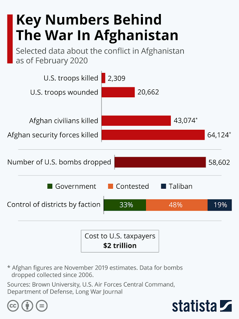 Omermohamed1414's tweet photo. 43 thousands* civilians were killed in the American war on #Afghanistan. That's 2000 civilians each year, 6 civilians each day throughout the 20 years

*This is according to the registered numbers

Wondering has #feminism achieved it's goal yet or not!

#America
#FreeAfghanistan https://t.co/5qoMFvLPjP