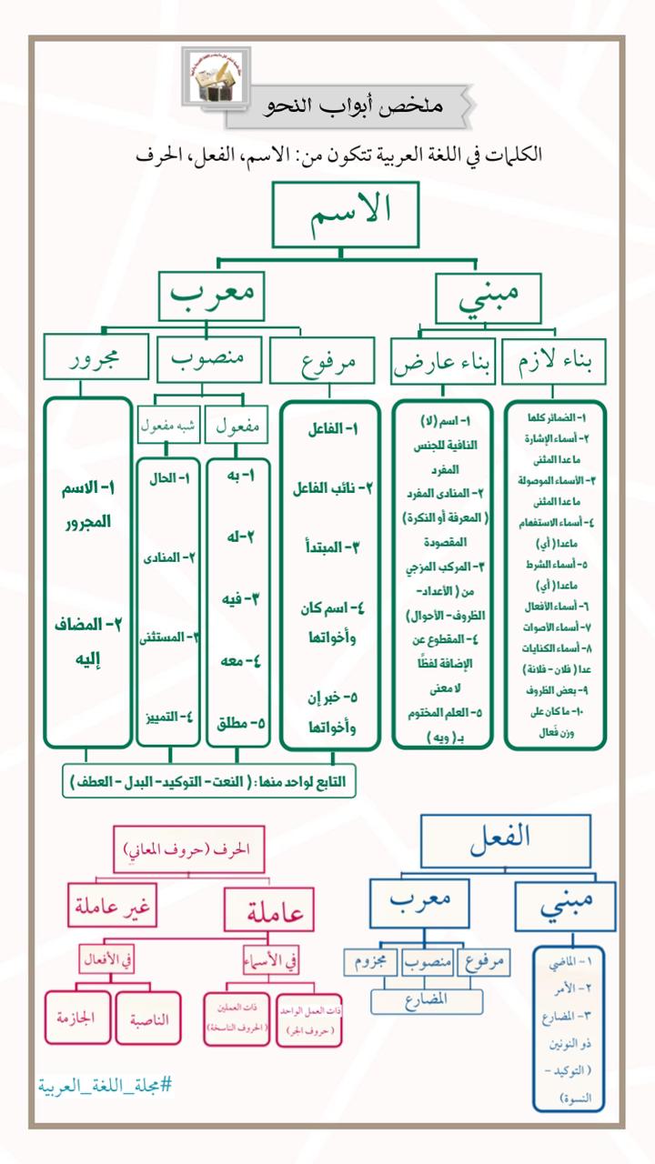 كلها الأسماء الموصولة الاسماء الموصوله