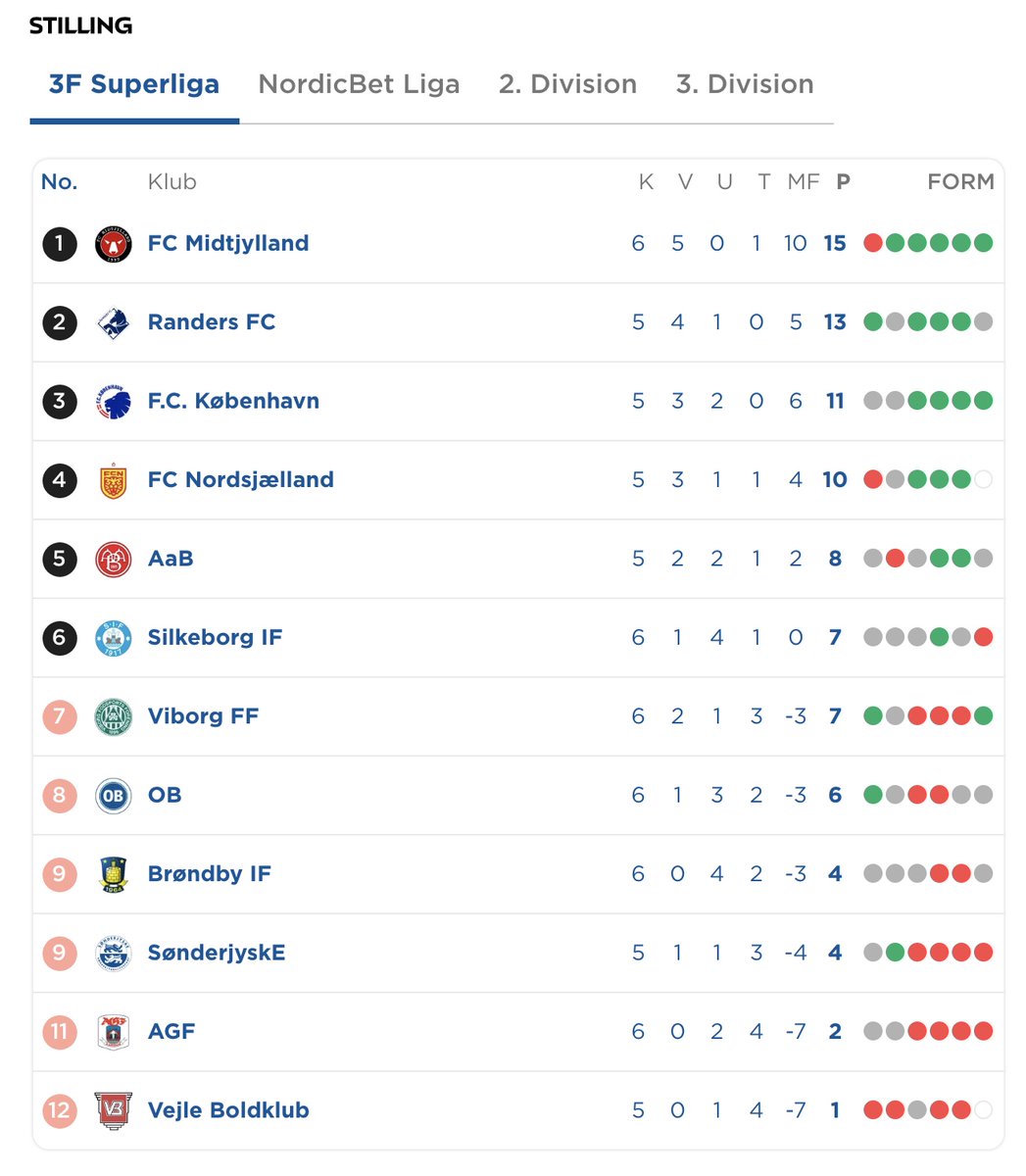 termansen's tweet image. Mandag morgen, æh @Superligaen har i misset #FCKSJE og #RFCAaB er spillet … 🤨 #sldk