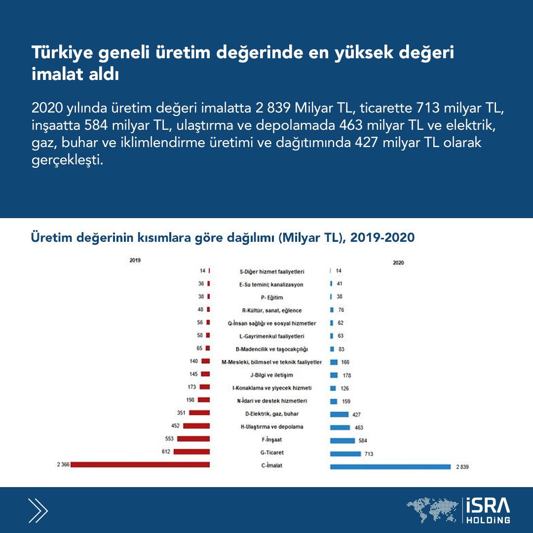 Türkiye geneli üretim değerinde en yüksek değeri imalat aldı