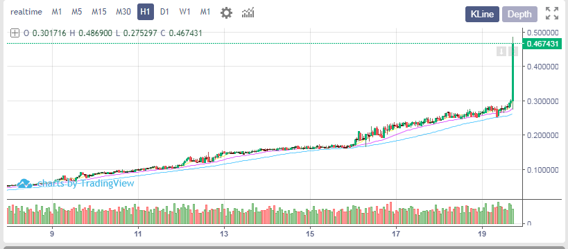 Ning922088261's tweet photo. It rises every day and generates a certain profit every day. This is the reason why I like to invest in altcoins because their investment cycle is short and the return on investment is high. https://t.co/mybE1tebQm