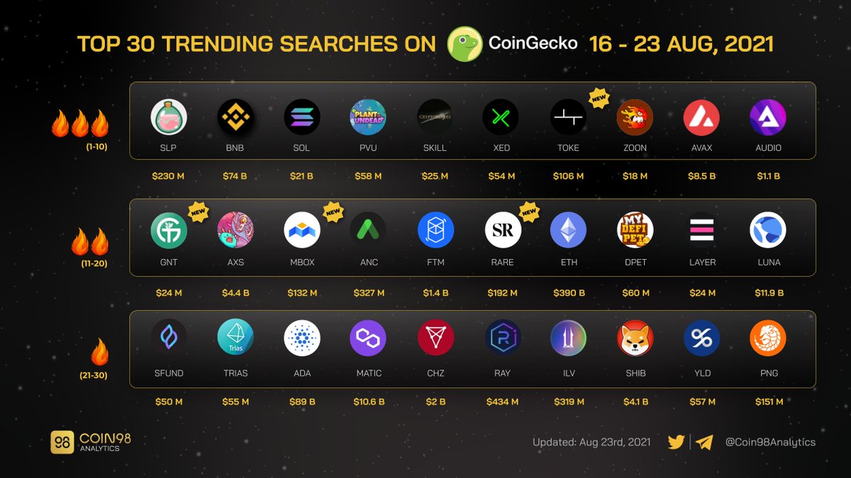 Top 30 Trending Searches on <a href="/coingecko/">CoinGecko</a> from 16 - 23 Aug 2021.

Welcome newcomers: $TOKE $GNT $RARE $MBOX