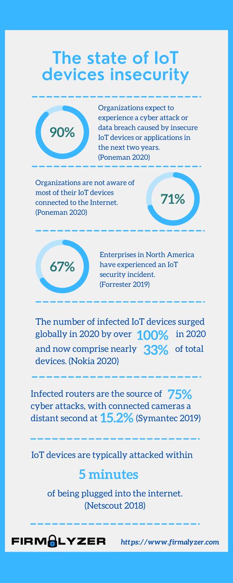 Need help with managing the risk of the IoT/connected devices in your organization? Contact us at contact@firmalyzer.com
#iotsecurity #devicesecurity #riskmanagement #CyberSecurity