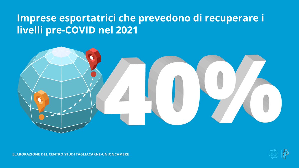 #Internazionalizzazione per la ripresa: il 40% delle imprese esportatrici conta di recuperare il fatturato pre #Covid già a partire dal 2021 (vs. 34% di quelle che non esportano), il 23% entro il 2022 (vs. il 25%). L'analisi #Tagliacarne-<a href="/unioncamere/">Unioncamere</a> ▶️ bit.ly/imprese-ripresa