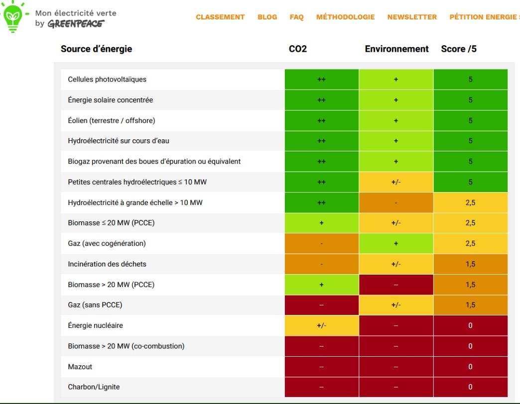 Pour ceux qui accordent encore un peu de crédit à Greenpeace. Un tableau où le nucléaire (4.5g CO2 par kWh) a la même mauvaise note que la lignite (1100g CO2 par kWh) Courtesy @sfsworms