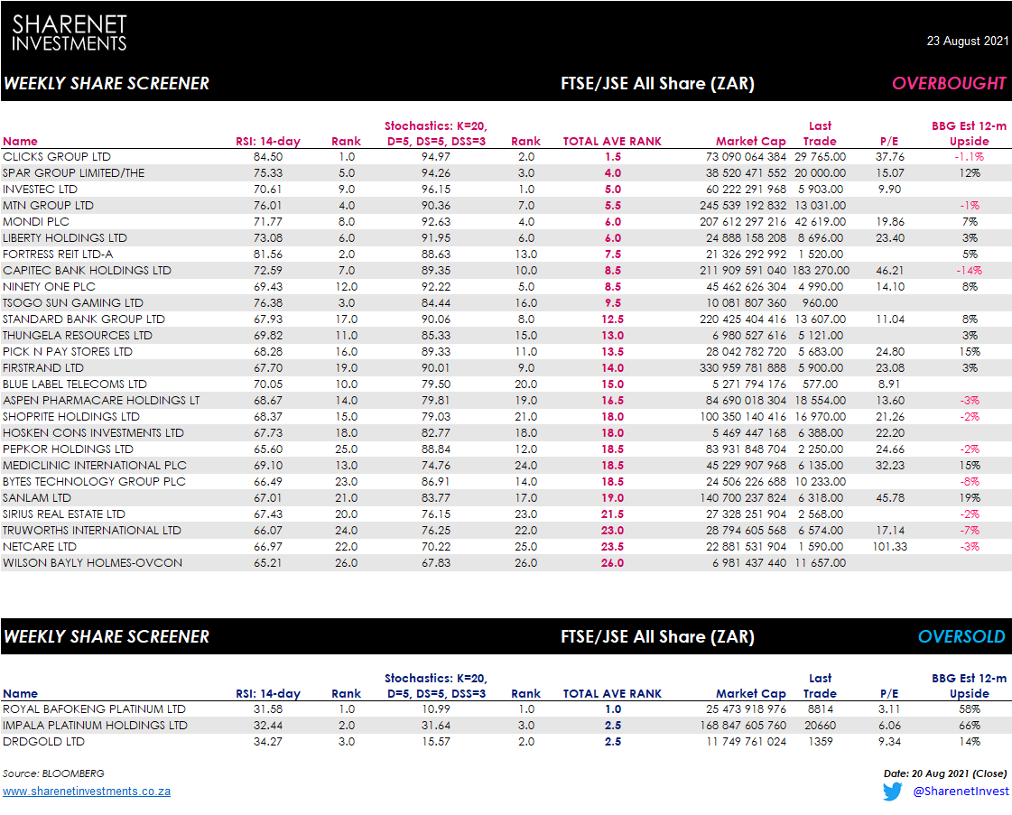 CustodianDFM's tweet photo. Weekly LOCAL Technical Share Screener

The Local screen showing an OverBought bias this week (26:3) with Retailers still top &amp; Platinum bottom

Note: We include the Bloomberg 12-month Est Returns as well

[Close:20Aug21 - using 35 &amp; 65 levels; Market Cap > R5bn] #LocalShareScreen https://t.co/wECoa907KH