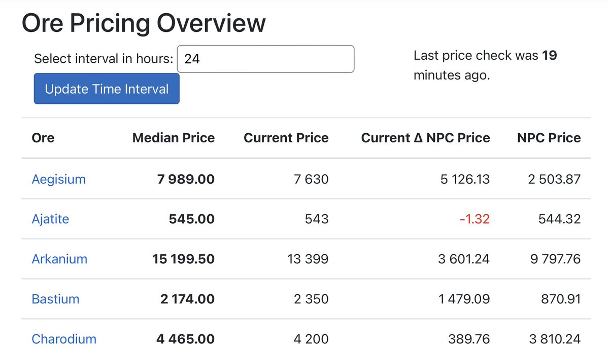 IStarbase's tweet image. #StarbaseGame

Our corp has some pretty cool tech like a live ore price dashboard using machine learning to pull information from our community while in game. Come check it out at itcstarbase.com and join the corp. 

Huge shout out to our engineers! 

#ITCStarbase #AI