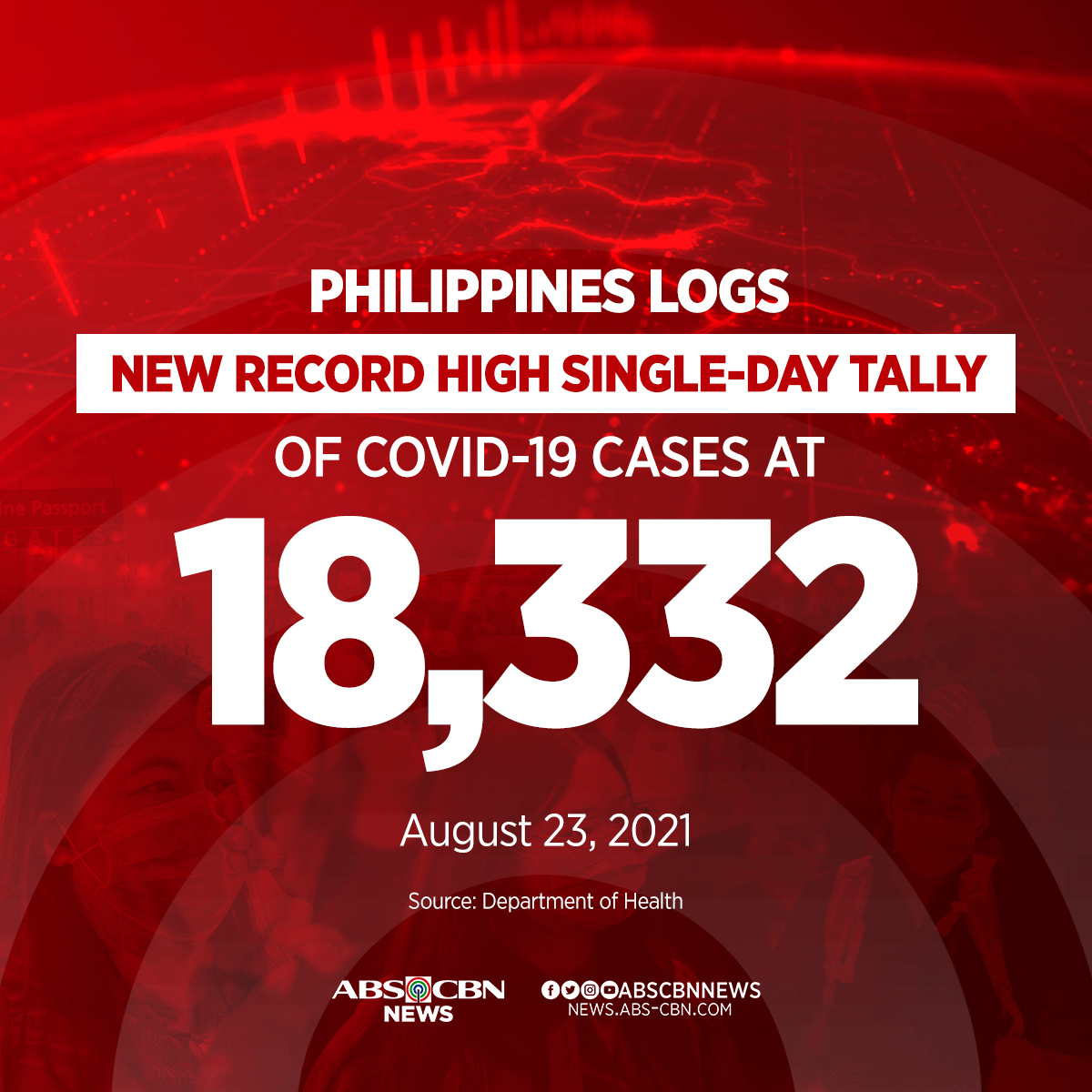 ABSCBNNews's tweet photo. NEW ALL-TIME HIGH SINGLE-DAY TALLY

The Philippines logs 18,332 additional #COVID19 infections on Monday, August 23.

Total now at 1,857,646, with 130,350 active cases

151 new deaths; 31,961 total
13,794 new recoveries; 1,695,335 total

More updates: https://t.co/vY4qULuhUK https://t.co/Zn7AFWrPQs