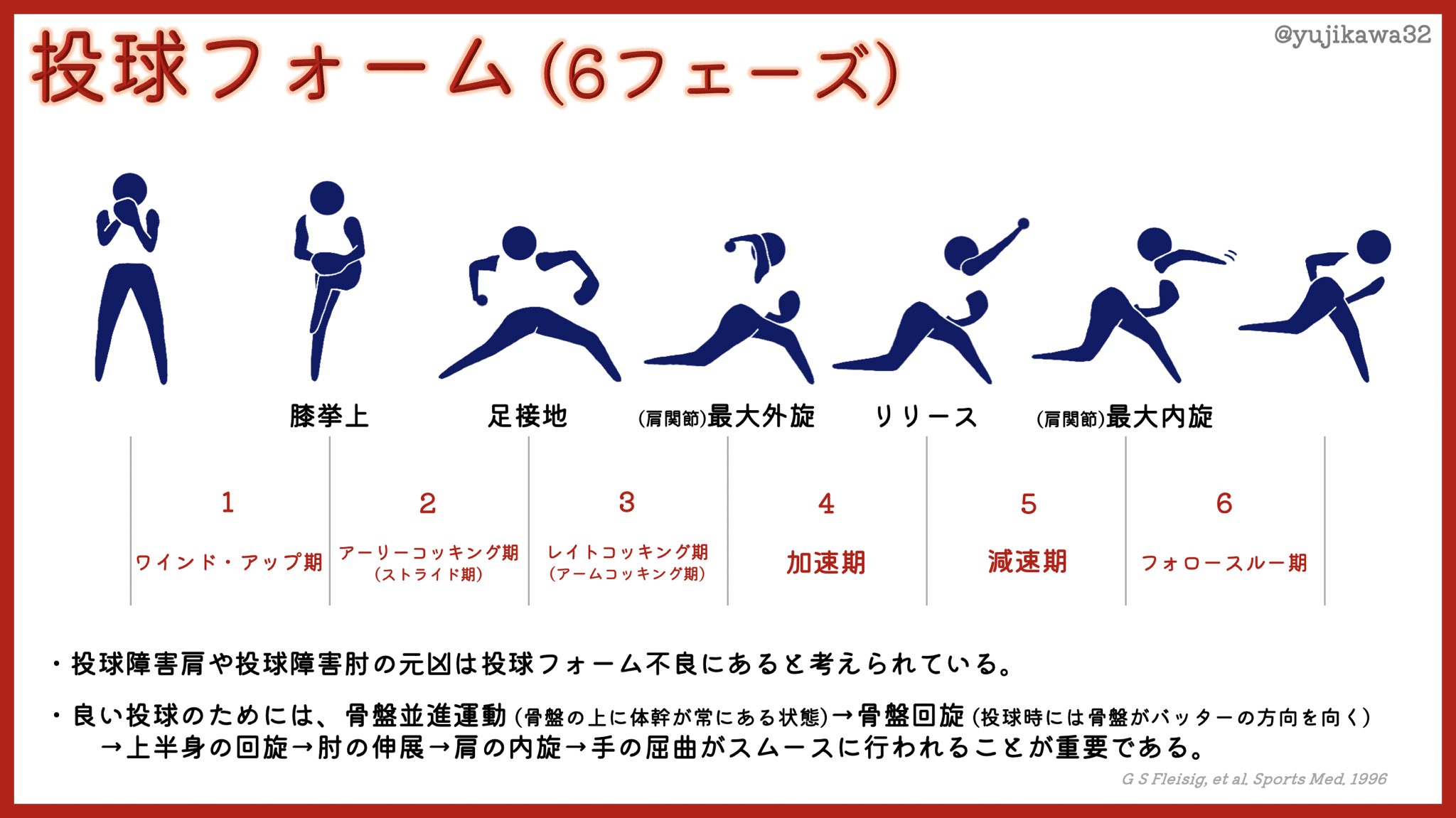 ユジカワ 整形dr イラストレーター 投球フォームは大きく6つのフェーズに分けられることが知られている 外来の時はいつもリハビリの先生任せになってしまうし 勉強すればするほど勉強不足を実感する 投球フォーム 6フェーズ 投球障害肩 投球障害