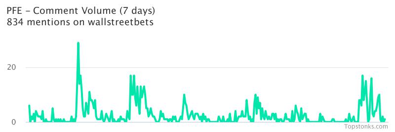 $PFE working it's way into the top 10 most mentioned on wallstreetbets over the last 24 hours

Via https://t.co/nI1zDIcZwp

#pfe    #wallstreetbets https://t.co/e331oDyR6q