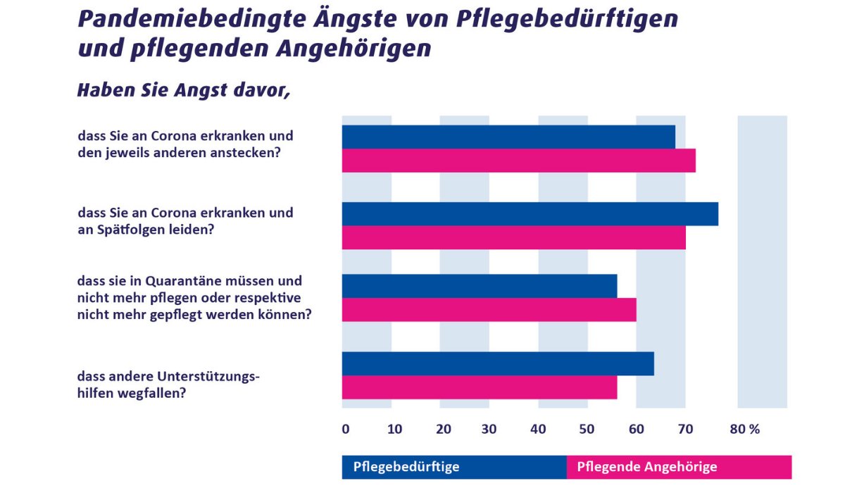 Ergebnis der großen VdK-Pflegestudie: Im Lockdown litten zwei Drittel der zu Hause Gepflegten unter Angst und Isolation. VdK-Präsidentin Bentele: „Noch so eine Zeit überstehen die zu Hause Versorgten und ihre Angehörigen nicht.“ ❌