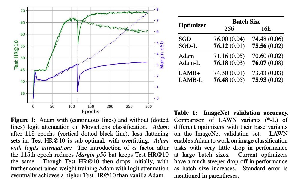 rohanramanath's tweet photo. @_arohan_ We recently published LAWN, which stacks onto most base optimizers. The LAWN variant of Adam improves generalization performance, even at extremely large batch sizes! 

Link to paper - https://t.co/tLUhLpDHFt https://t.co/idR9mjtvCx