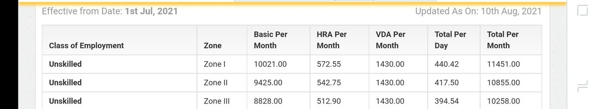 PadmajaPawar's tweet image. According to new #WageCode, BASIC #salary of employee should be 50% of CTC.
New rules state that it should not be less than 21,000/-₹
Many companies currently offer 15k as basic salaries &amp;amp; higher wages.

+ 𝗘𝗺𝗽𝗹𝗼𝘆𝗲𝗿𝘀 𝗮𝗿𝗲 𝗮𝗱𝘃𝗶𝘀𝗲𝗱 𝘁𝗼 𝗽𝗮𝘆 𝗮𝗿𝗿𝗲𝗮𝗿𝘀 too👏