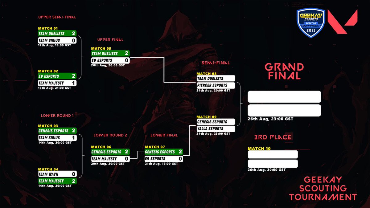 After a long run in the Geekay Esports Tournament, we have finally reached the Semi-finals and will play against <a href="/YaLLaEsports/">YaLLa</a> on the 24th for the seat at the Grand Final 🙏🙏🔥🔥

#WeAreNewGenesis #NGEN
